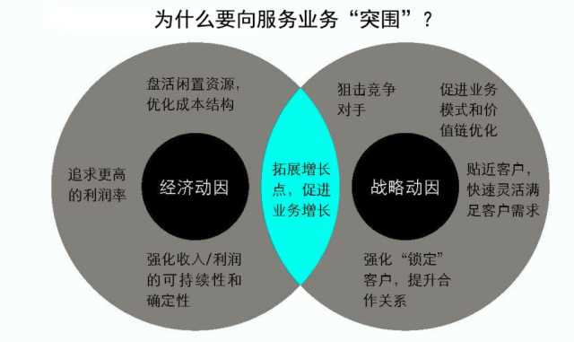 抓住這三大要點，輕松搞定制造業的服務轉型升級