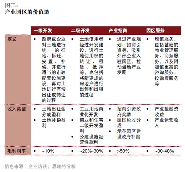 產(chǎn)融結(jié)合、服務(wù)升級(jí)，打造產(chǎn)業(yè)園區(qū)開(kāi)發(fā)和運(yùn)營(yíng)新模式