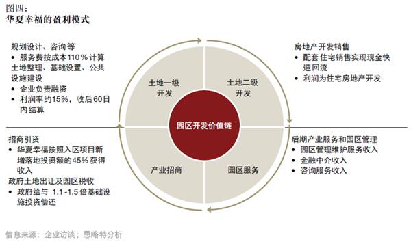 產(chǎn)融結(jié)合、服務(wù)升級(jí)，打造產(chǎn)業(yè)園區(qū)開(kāi)發(fā)和運(yùn)營(yíng)新模式
