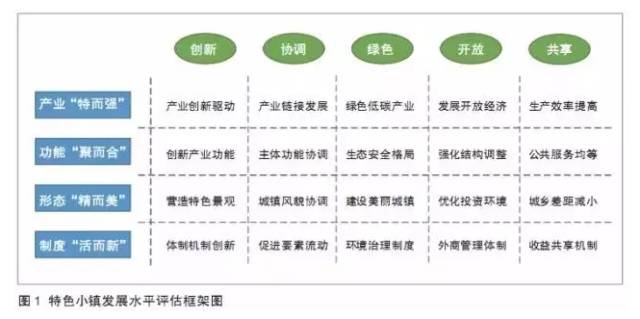 特色小鎮(zhèn)不是玩概念,還要看評(píng)估指標(biāo)