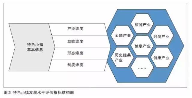 特色小鎮(zhèn)不是玩概念,還要看評(píng)估指標(biāo)