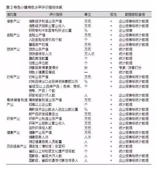 特色小鎮(zhèn)不是玩概念,還要看評(píng)估指標(biāo)