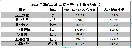 國家高新區創新能力評價報告（2016）全文