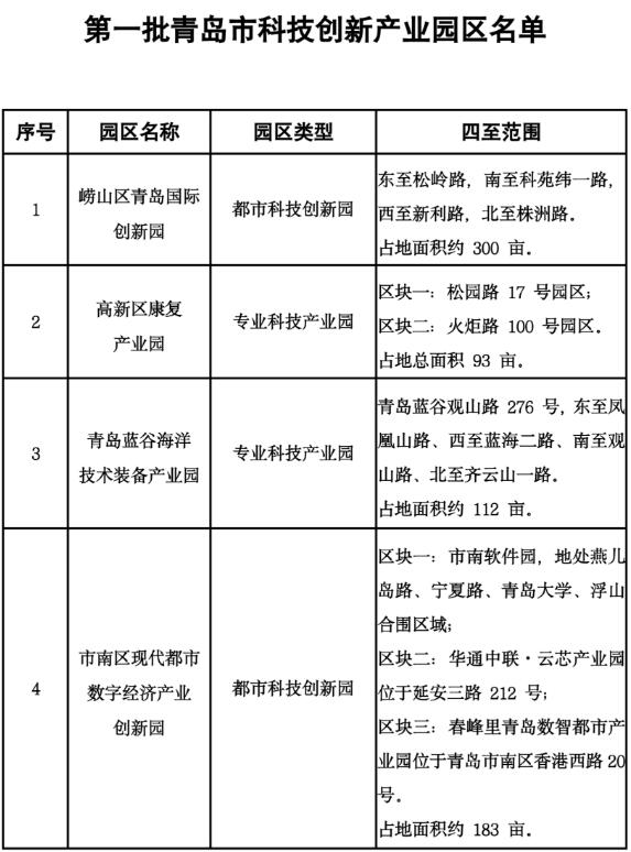 青島確定首批4家科技創新產業園區,3年內擬建設10處園區